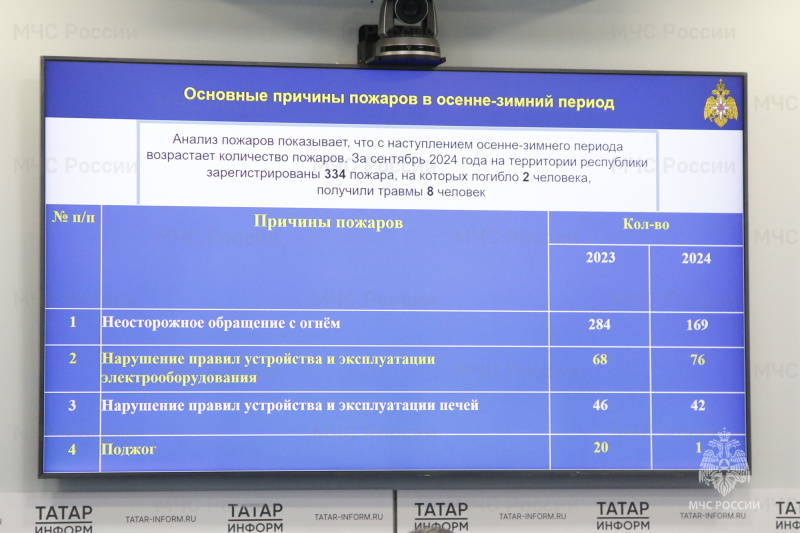 В Республике Татарстан количество пожаров сократилось на четверть по сравнению с прошлым годом